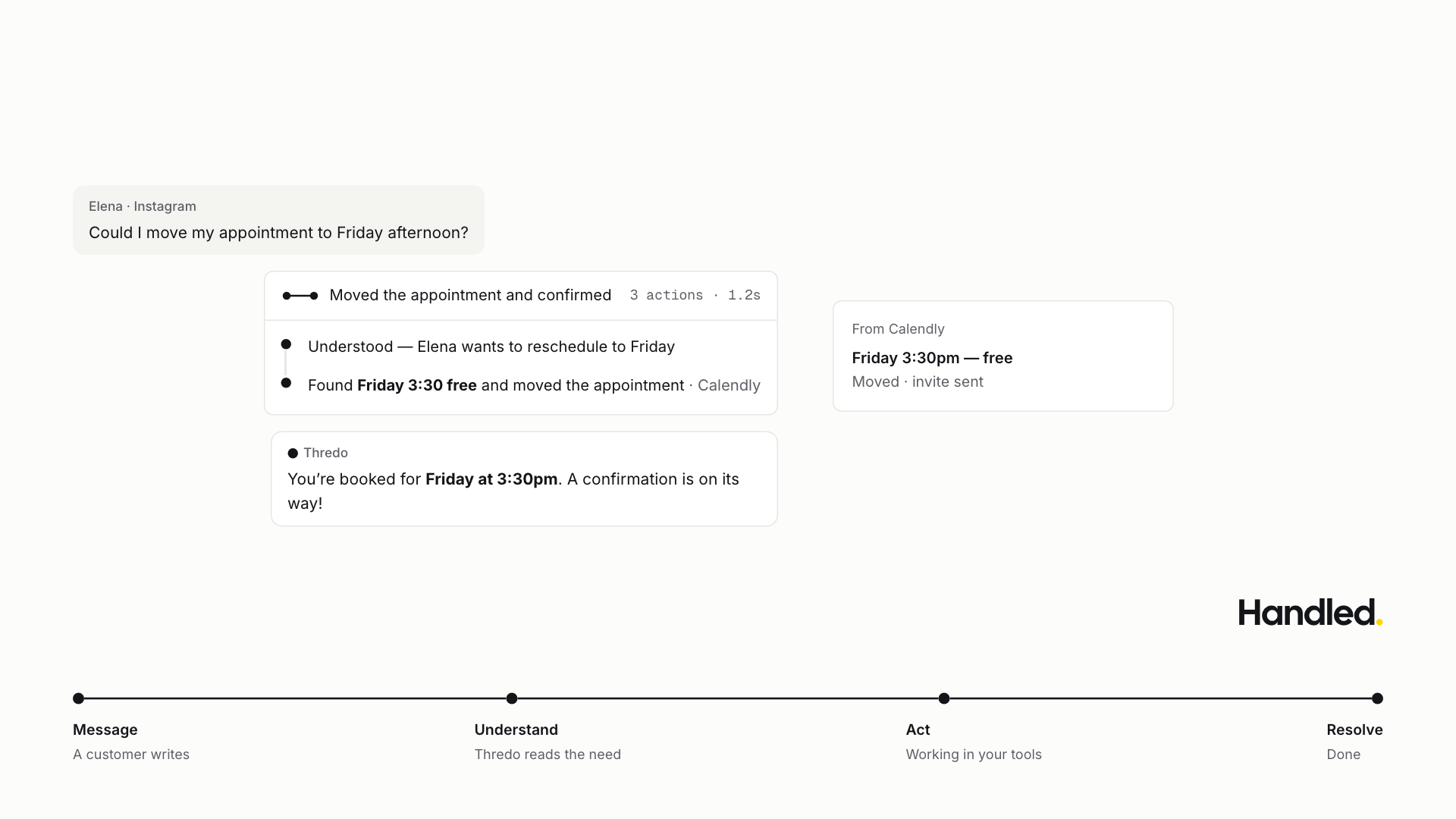 A conversation with Thredo: Elena asks on Instagram to move her appointment to Friday, the agent checks the calendar, moves it, and the journey line marks it handled.